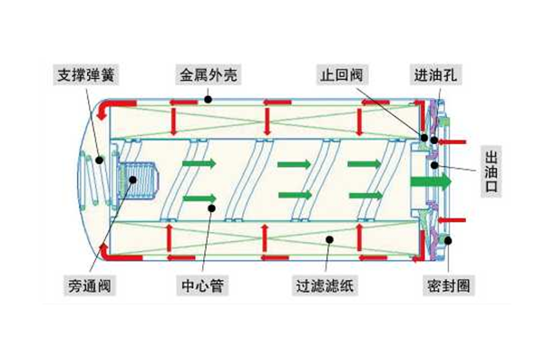 全流式機油濾清器原理圖-康明斯柴油發電機組.png