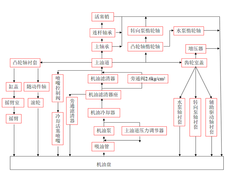 潤(rùn)滑系統(tǒng)工作流程圖-柴油發(fā)電機(jī)組.png