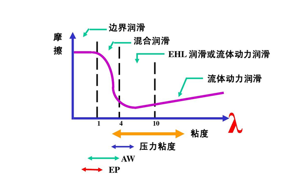 機油摩擦和粘度關系-柴油發電機組.png