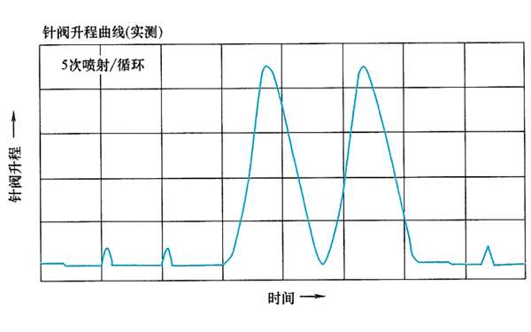 電控壓力式噴油器結構噴射曲線圖-柴油發電機組.png