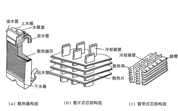 柴油機散熱器及芯部構造.png