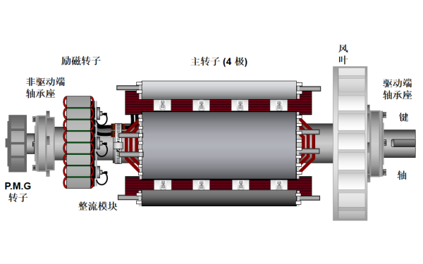 發電機主轉子總成結構圖.png