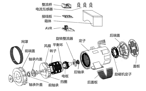 無刷三相同步發(fā)電機結構分解圖.png