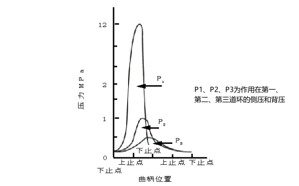 柴油機活塞環上的壓力分布情況.png