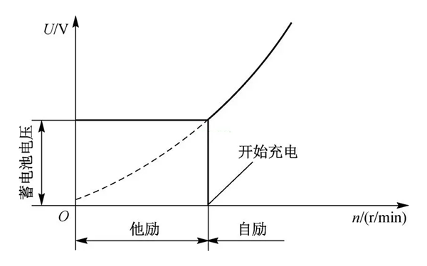 交流發(fā)電機(jī)電壓空載特性曲線圖.png