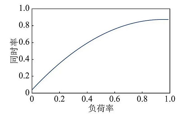 柴發(fā)負荷率與同時率關系曲線圖.png