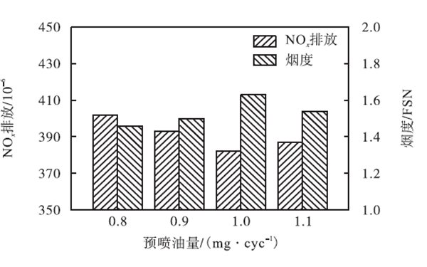 不同噴油量NOx排放和煙度-柴油發電機組.png