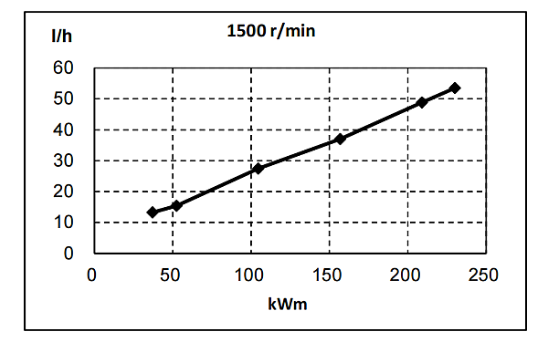 QSB6.7-G31東風康明斯發(fā)動機燃油消耗率曲線（50HZ）.png