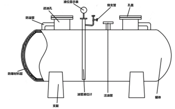 臥式埋地儲油罐結構示意圖-柴油發電機組.png