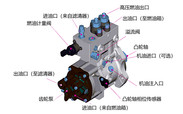 電控柴油機高壓油泵組成.png