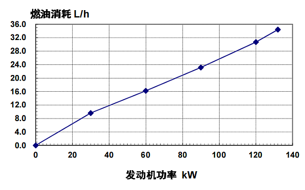 6BTA5.9-G2東風康明斯發動機燃油消耗率（60HZ）.png