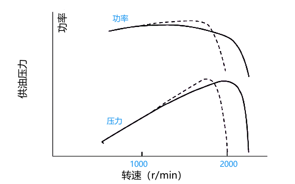 PT燃油泵高速時供油壓力曲線.png