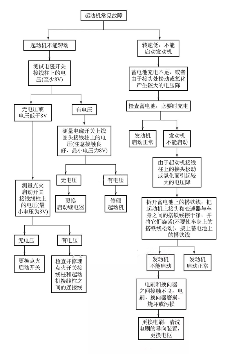 起動機(jī)常見故障診斷表-柴油發(fā)電機(jī)組.jpg