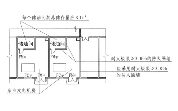 柴發機房儲油間布置圖-柴油發電機組.png