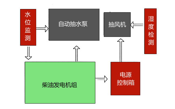 發(fā)電機房防水防潮設(shè)計.png