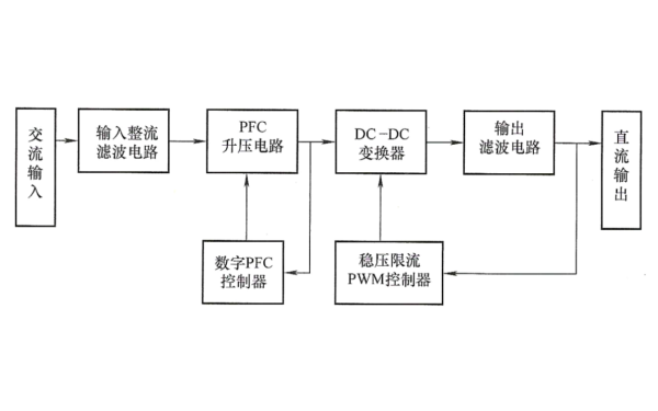 變頻柴油發電機組開關整流器基本工作原理框圖.png